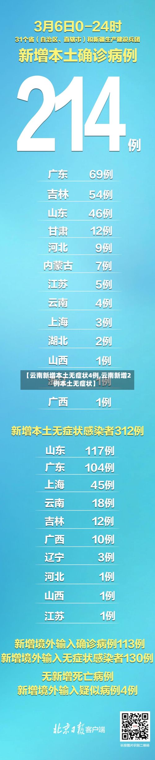 【云南新增本土无症状4例,云南新增2例本土无症状】