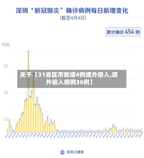 关于【31省区市新增4例境外输入,境外输入病例36例】