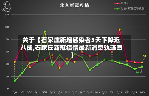 关于【石家庄新增感染者3天下降近八成,石家庄新冠疫情最新消息轨迹图】