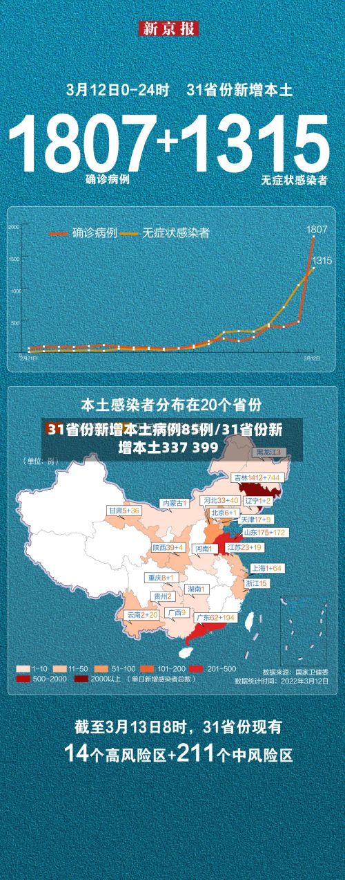 31省份新增本土病例85例/31省份新增本土337 399
