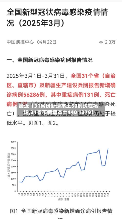最近【31省份新增本土50例均在福建,31省市新增本土440 1379】-第3张图片
