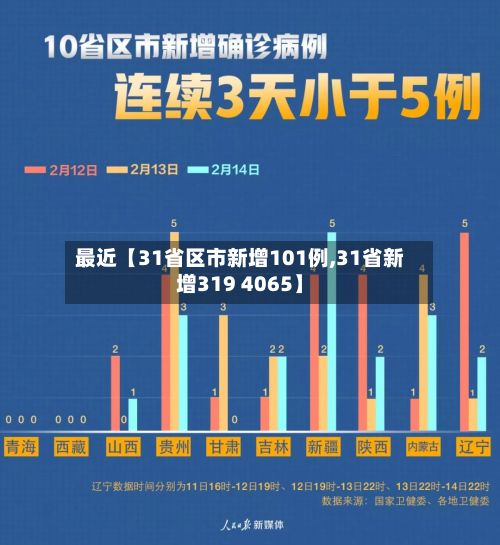 最近【31省区市新增101例,31省新增319 4065】