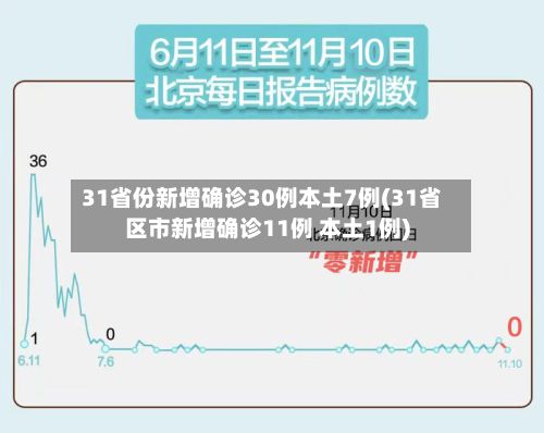 31省份新增确诊30例本土7例(31省区市新增确诊11例 本土1例)-第1张图片