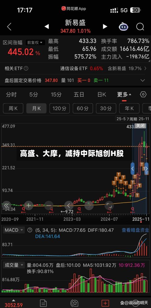 高盛、大摩,减持中际旭创H股