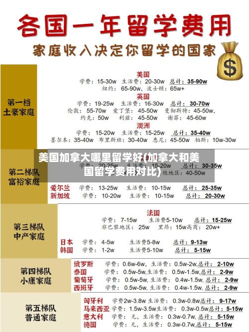 美国加拿大哪里留学好(加拿大和美国留学费用对比)