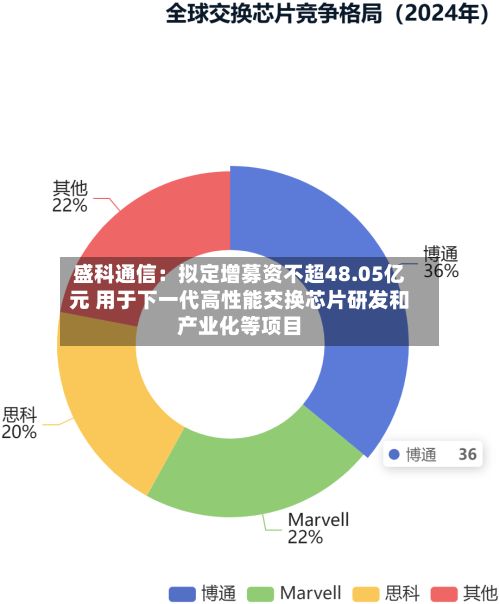 盛科通信：拟定增募资不超48.05亿元 用于下一代高性能交换芯片研发和产业化等项目