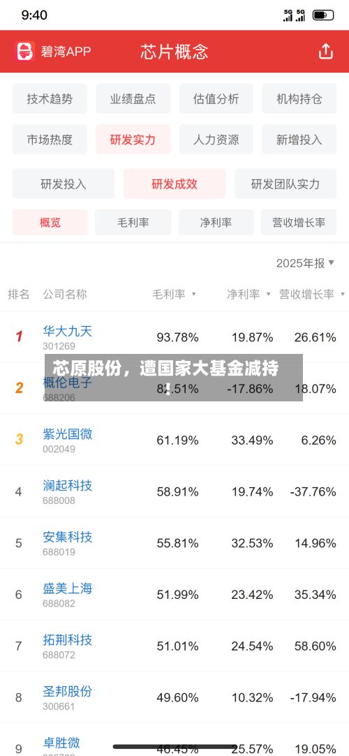 芯原股份，遭国家大基金减持！