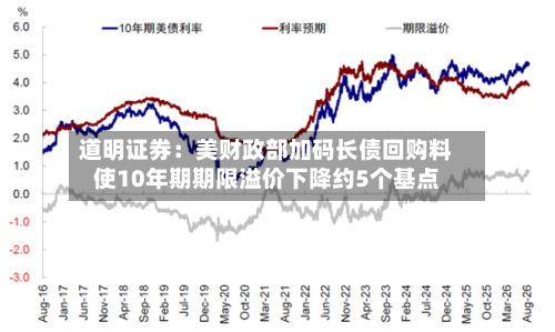 道明证券:美财政部加码长债回购料使10年期期限溢价下降约5个基点