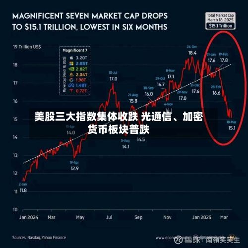 美股三大指数集体收跌 光通信	、加密货币板块普跌-第2张图片