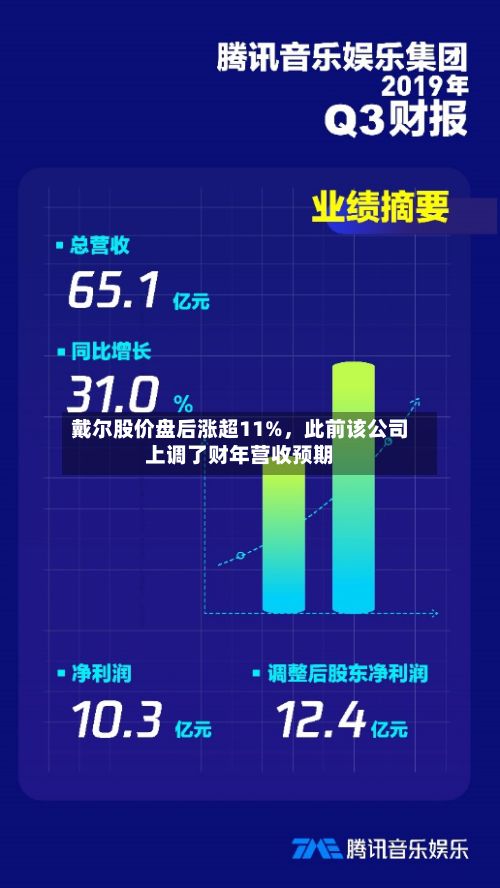 戴尔股价盘后涨超11%	，此前该公司上调了财年营收预期-第3张图片