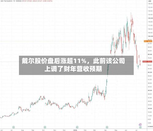 戴尔股价盘后涨超11%	，此前该公司上调了财年营收预期-第1张图片