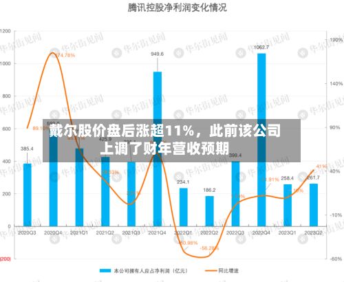戴尔股价盘后涨超11%，此前该公司上调了财年营收预期-第2张图片