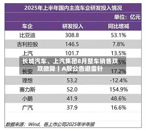 长城汽车、上汽集团8月整车销售双双微降丨A股公告避雷针-第2张图片