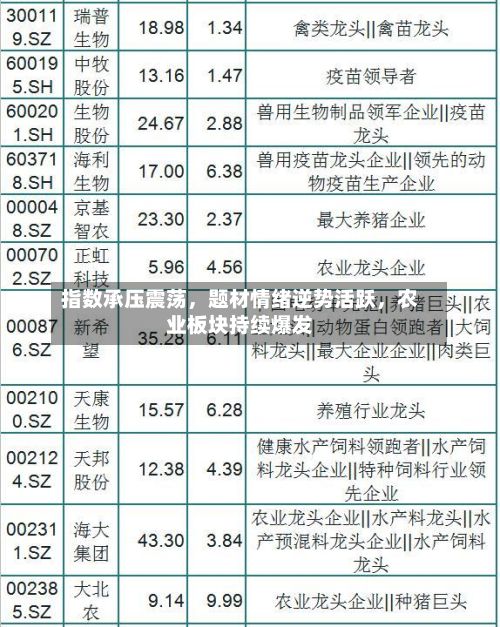 指数承压震荡，题材情绪逆势活跃，农业板块持续爆发