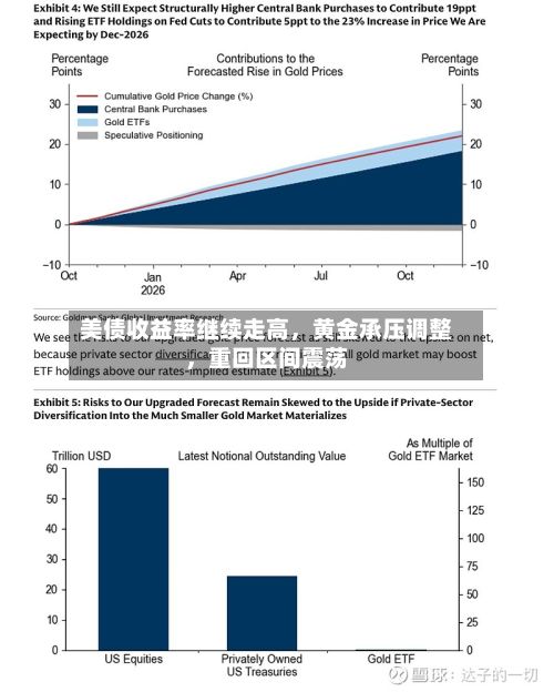 美债收益率继续走高，黄金承压调整，重回区间震荡-第2张图片
