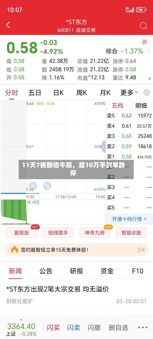 11天7板翻倍牛股，超10万手封单跌停-第2张图片