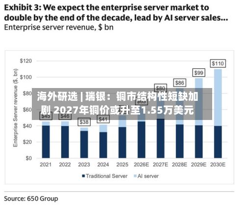 海外研选 | 瑞银:铜市结构性短缺加剧 2027年铜价或升至1.55万美元