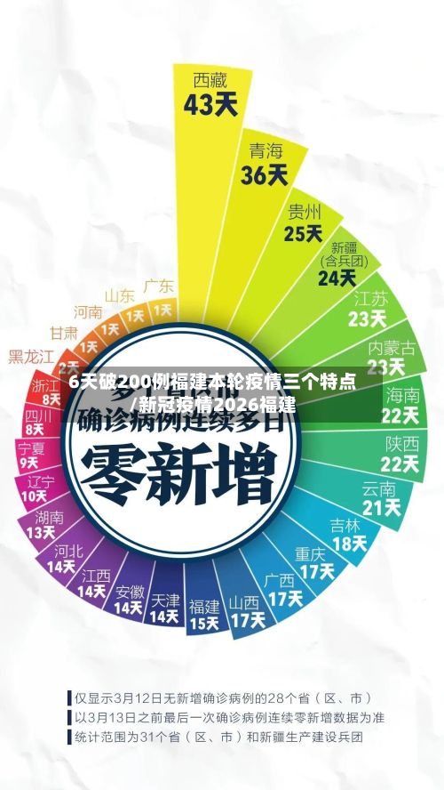 6天破200例福建本轮疫情三个特点/新冠疫情2026福建-第2张图片
