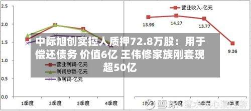 中际旭创实控人质押72.8万股:用于偿还债务 价值6亿 王伟修家族刚套现超50亿-第2张图片