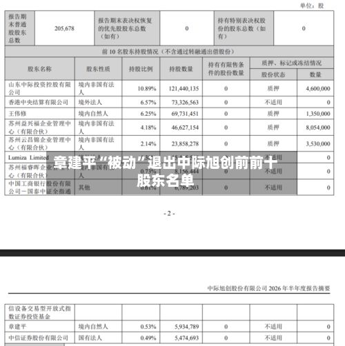 章建平“被动”退出中际旭创前前十
股东名单