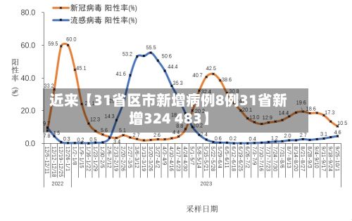 近来【31省区市新增病例8例31省新增324 483】-第3张图片
