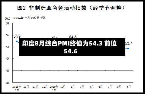印度8月综合PMI终值为54.3 前值54.6