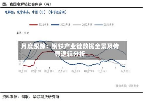 月度跟踪:钢铁产业链数据全景及传导逻辑分析-第1张图片