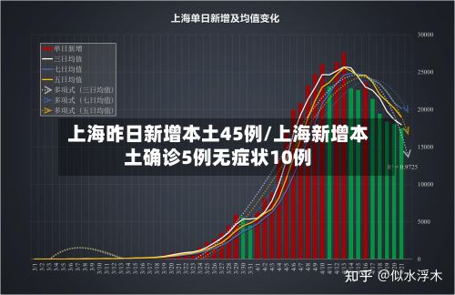 上海昨日新增本土45例/上海新增本土确诊5例无症状10例