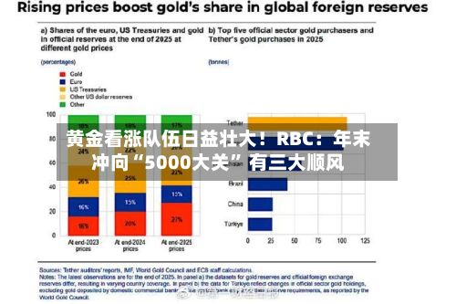 黄金看涨队伍日益壮大！RBC：年末冲向“5000大关” 有三大顺风-第3张图片