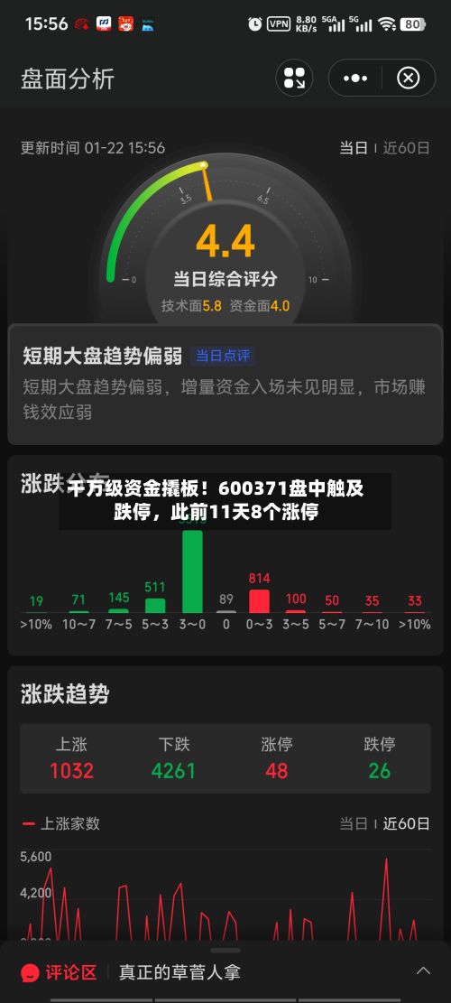 千万级资金撬板！600371盘中触及跌停，此前11天8个涨停-第3张图片