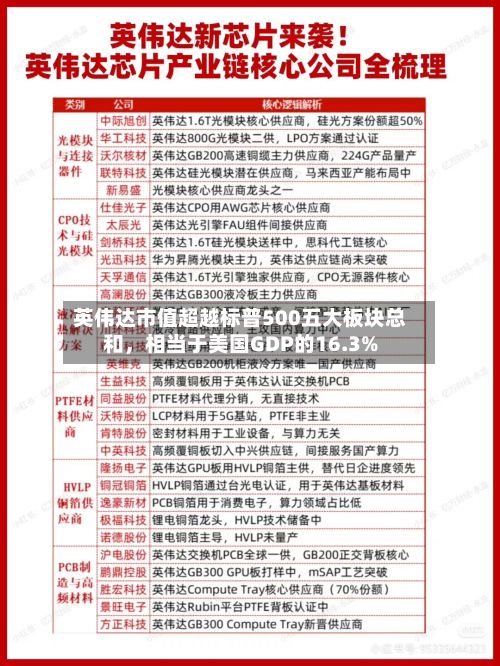 英伟达市值超越标普500五大板块总和，相当于美国GDP的16.3%-第2张图片
