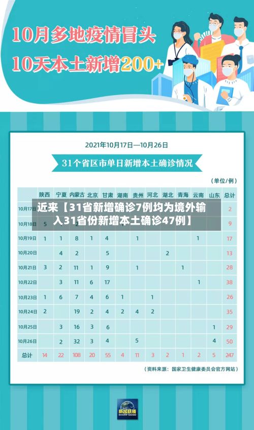 近来【31省新增确诊7例均为境外输入31省份新增本土确诊47例】