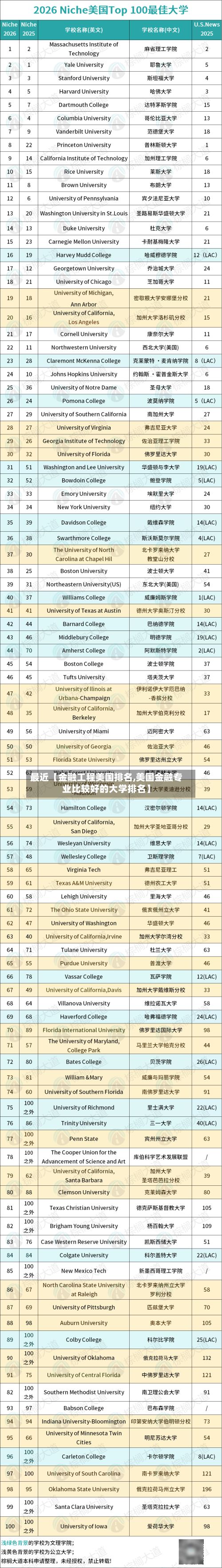 最近【金融工程美国排名,美国金融专业比较好的大学排名】-第2张图片
