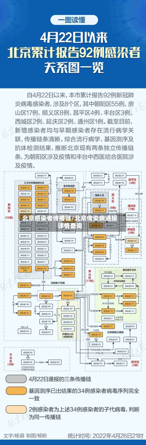 北京感染者传播链/北京传染病通报详情查询-第3张图片