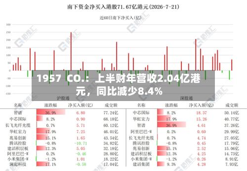 1957  CO.：上半财年营收2.04亿港元，同比减少8.4%-第2张图片