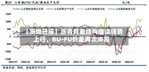 【沥燃日报】沥青月差结构继续强势上行，BU-FU价差再次冲高-第1张图片