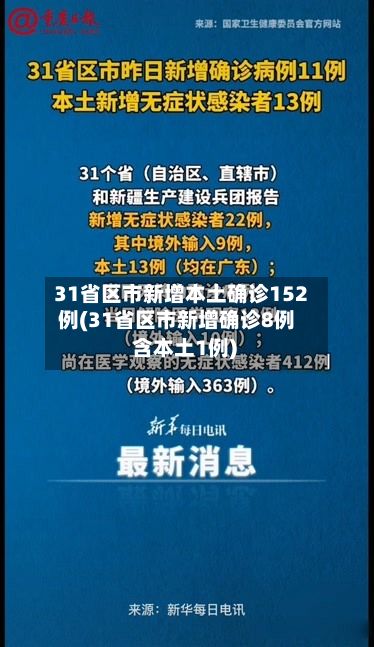 31省区市新增本土确诊152例(31省区市新增确诊8例 含本土1例)