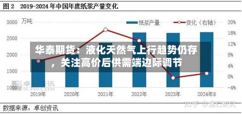 华泰期货：液化天然气上行趋势仍存，关注高价后供需端边际调节-第2张图片