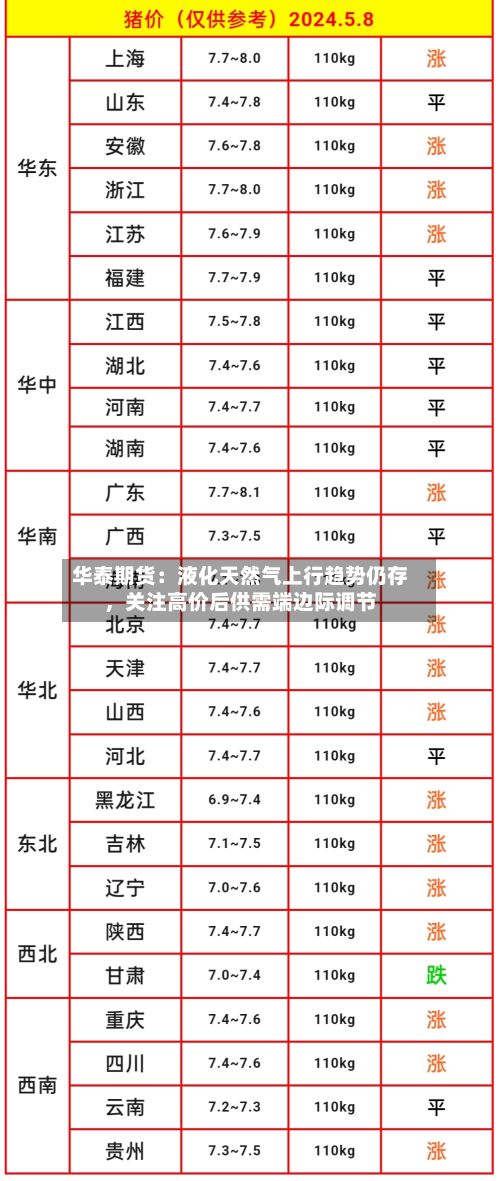 华泰期货：液化天然气上行趋势仍存，关注高价后供需端边际调节-第3张图片