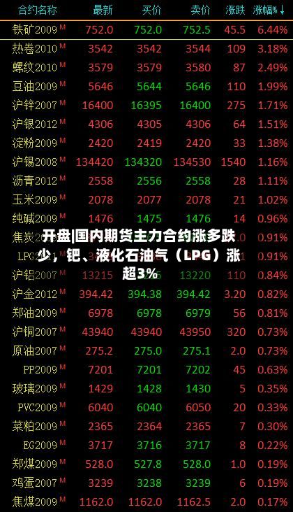 开盘|国内期货主力合约涨多跌少	，钯	、液化石油气（LPG）涨超3%-第1张图片