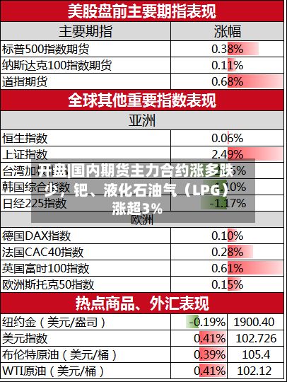 开盘|国内期货主力合约涨多跌少，钯	、液化石油气（LPG）涨超3%-第2张图片