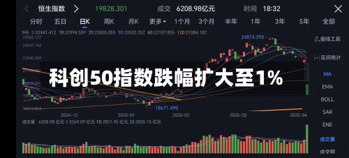 科创50指数跌幅扩大至1%-第2张图片