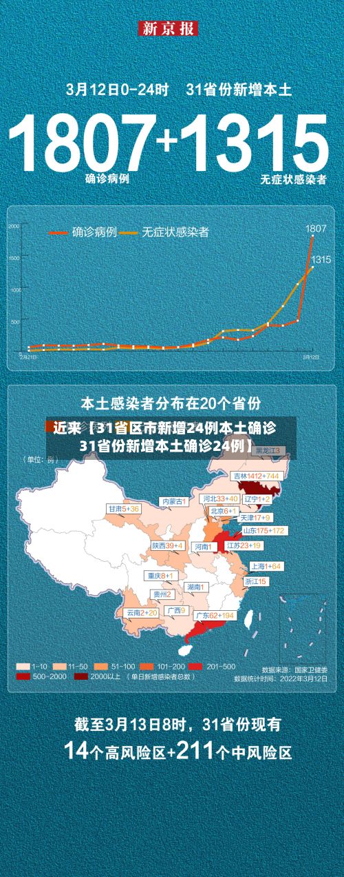 近来【31省区市新增24例本土确诊31省份新增本土确诊24例】-第3张图片