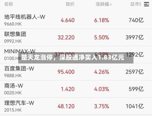 楚天龙涨停,深股通净买入1.83亿元