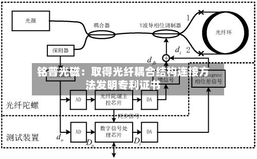 铭普光磁:取得光纤耦合结构连接方法发明专利证书