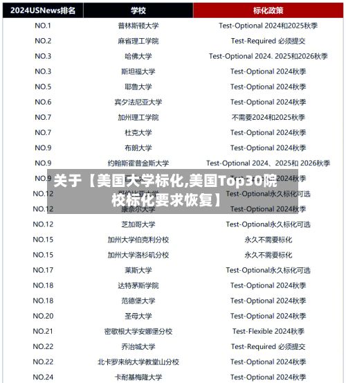 关于【美国大学标化,美国Top30院校标化要求恢复】