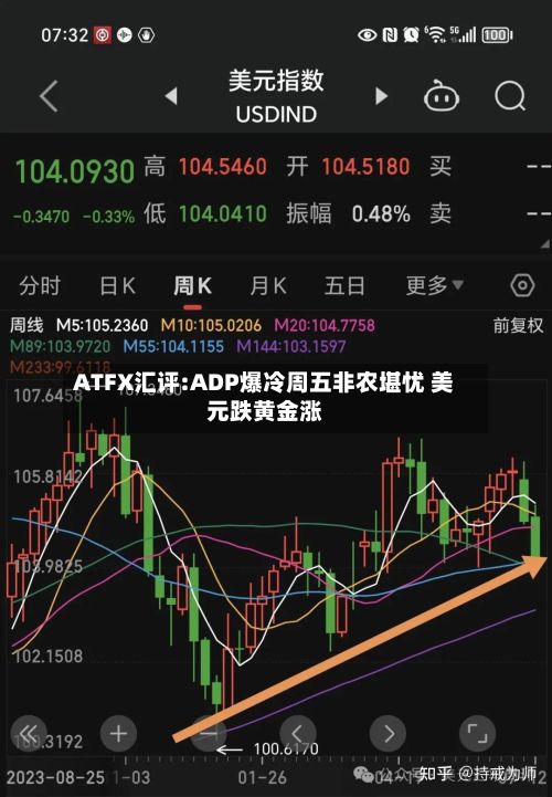 ATFX汇评:ADP爆冷周五非农堪忧 美元跌黄金涨-第1张图片