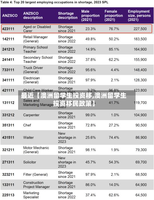最近【澳洲留学生投资移,澳洲留学生投资移民政策】
