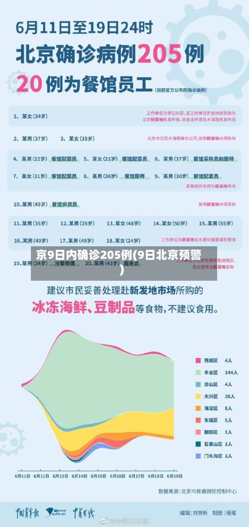 京9日内确诊205例(9日北京预警)