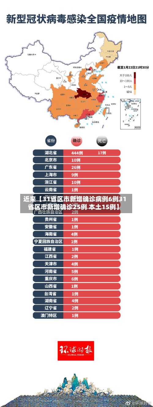 近来【31省区市新增确诊病例6例31省区市新增确诊25例 本土15例】-第3张图片